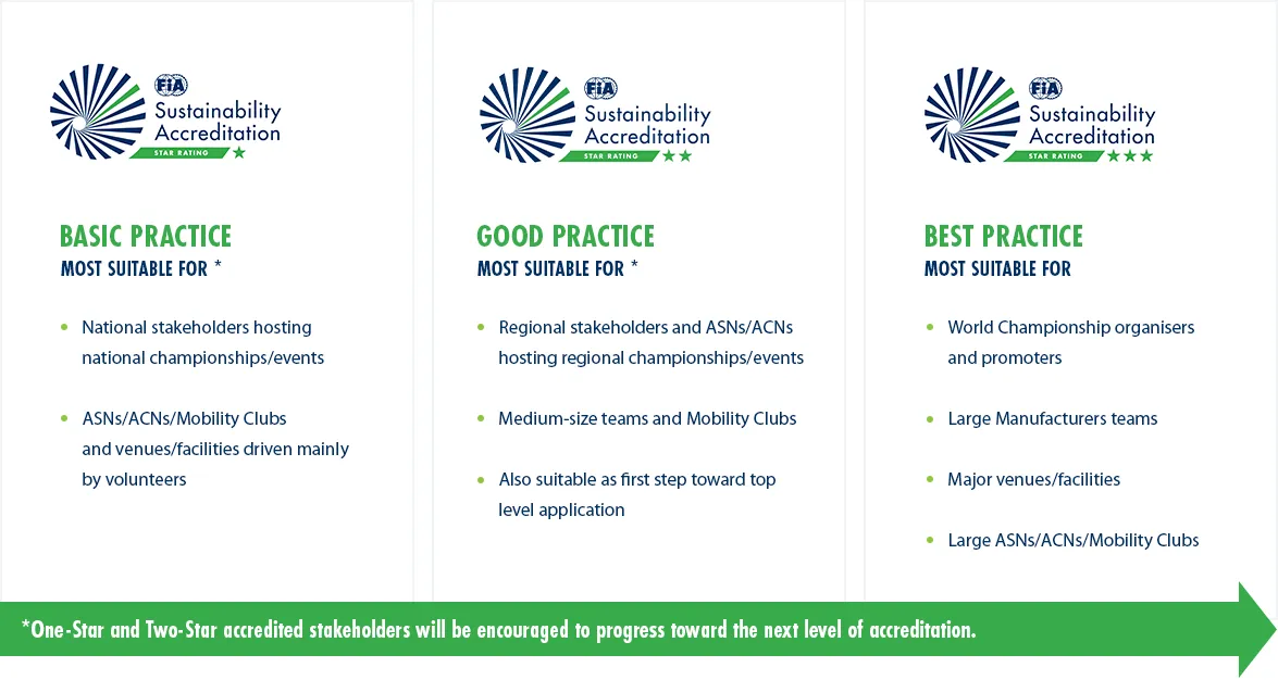 FIA Sustainability Accreditation Levels